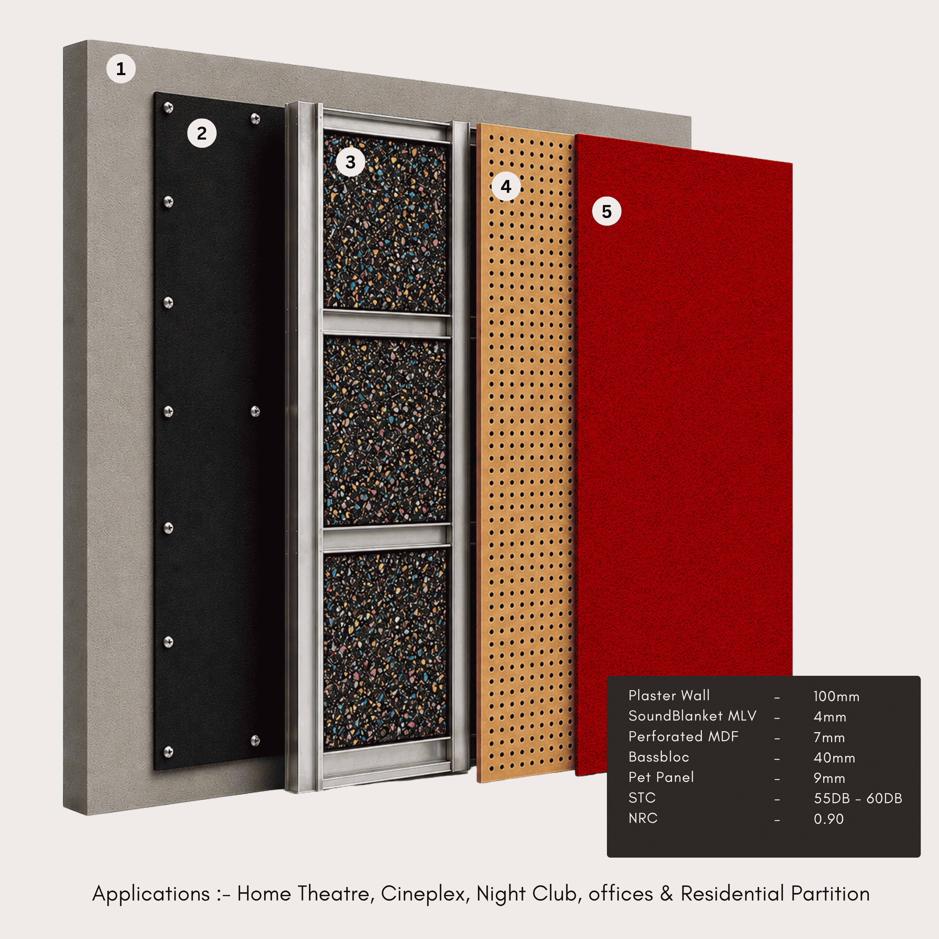 3-layer soundproofing: SoundBlanket MLV, BassBloc and acoustic finish panel build-up